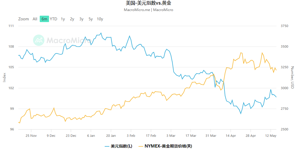 黄金价格和美元指数相关性