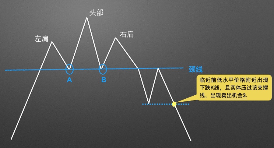 头肩顶的卖出讯号3