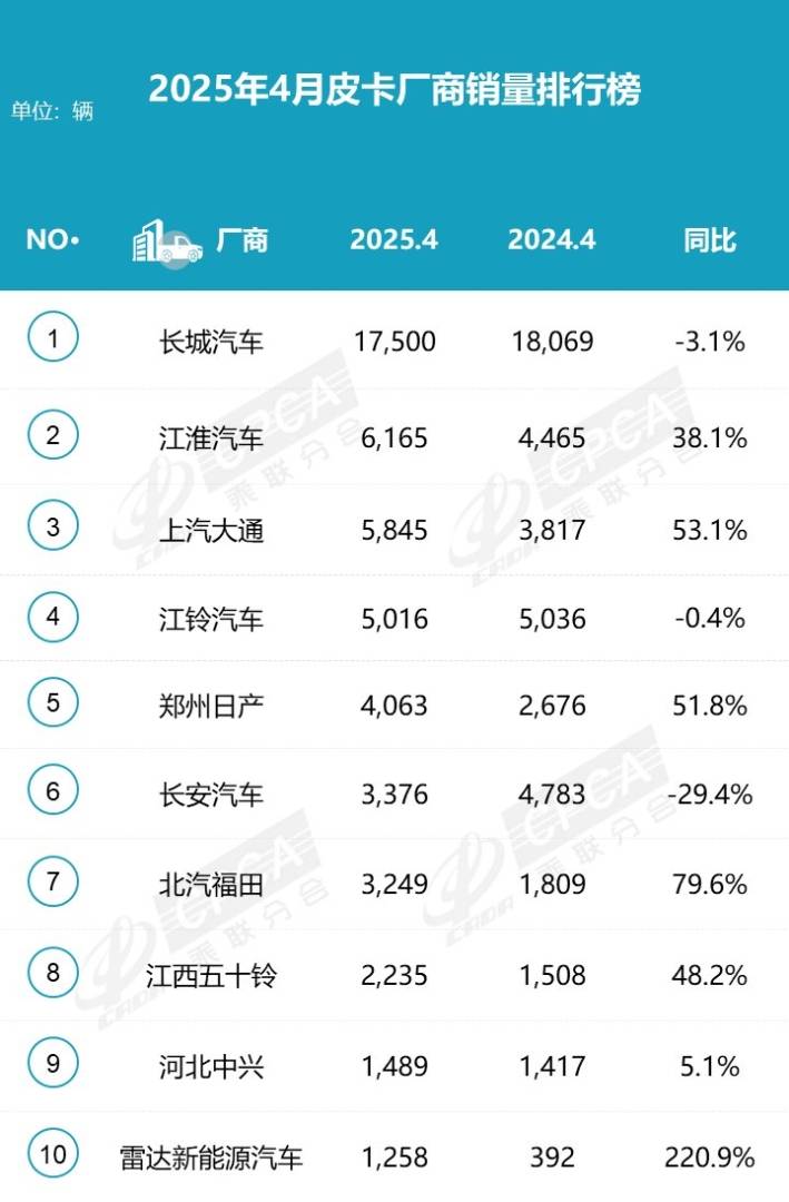 乘联分会：4月份皮卡市场销售5万辆 同比增长13.6% 处于4月历史最高位水平 - 图片2