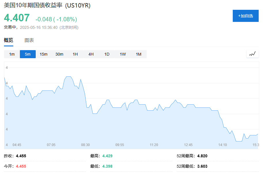 歐股小幅走高，美元、美債收益率攜手齊降，黃金跌近1%，油價幾近持平 - 圖片2
