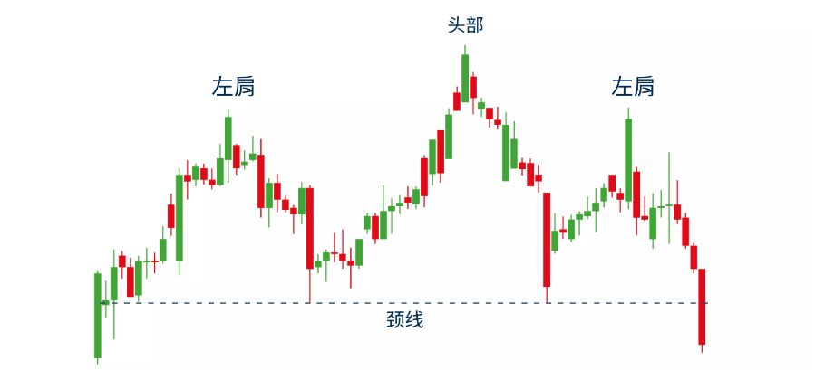 头肩顶形态