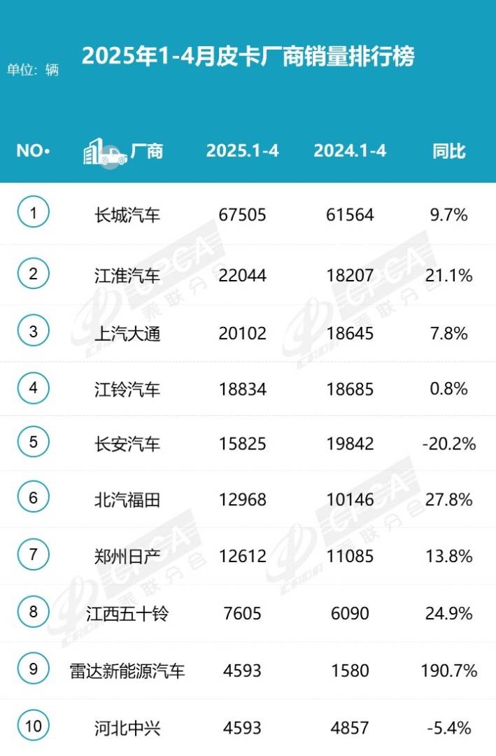 乘联分会：4月份皮卡市场销售5万辆 同比增长13.6% 处于4月历史最高位水平 - 图片3