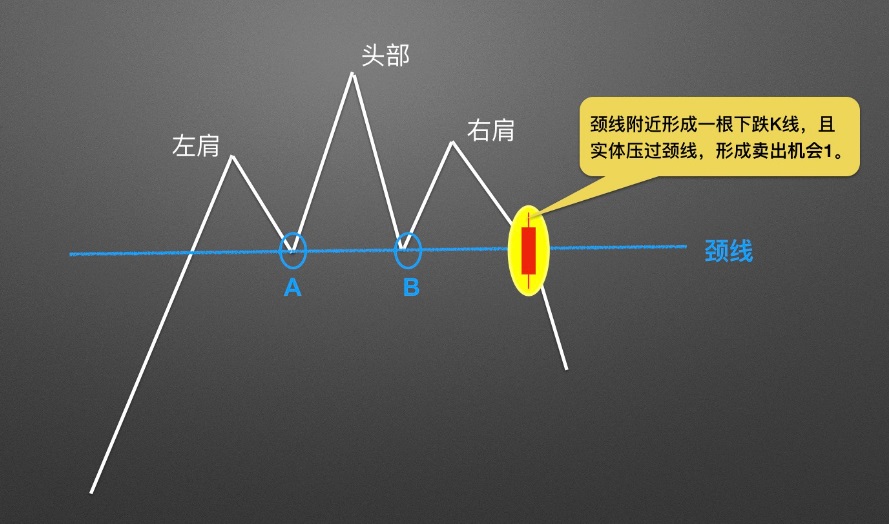 头肩顶的卖出讯号1