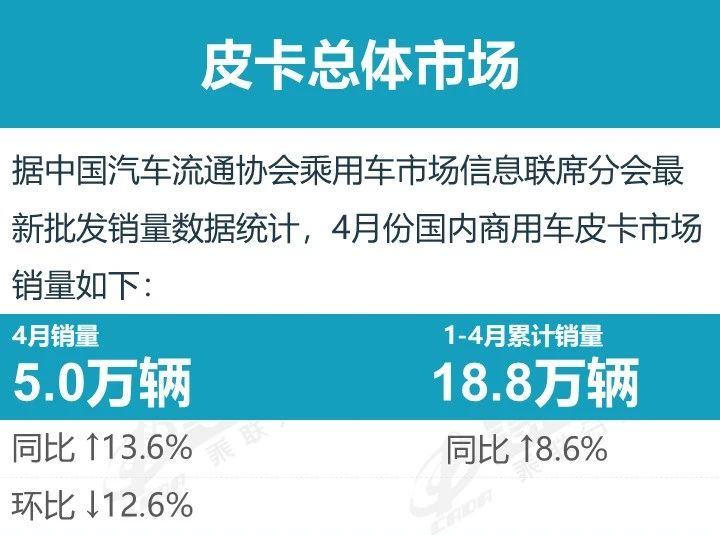乘联分会：4月份皮卡市场销售5万辆 同比增长13.6% 处于4月历史最高位水平 - 图片1