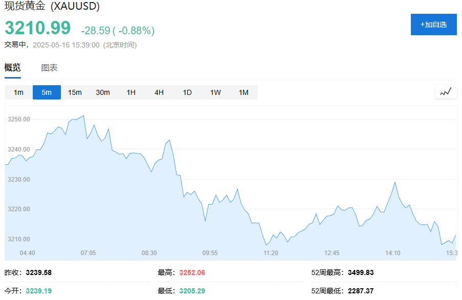 歐股小幅走高，美元、美債收益率攜手齊降，黃金跌近1%，油價幾近持平 - 圖片3