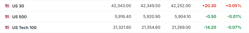 歐股小幅走高，美元、美債收益率攜手齊降，黃金跌近1%，油價幾近持平 - 圖片1