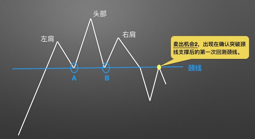 头肩顶的卖出讯号2