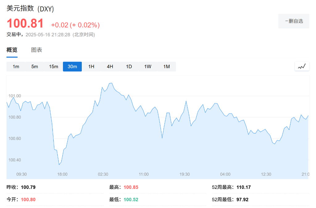 关税忧虑未消，华尔街对美元的看跌情绪依旧浓厚 - 图片1