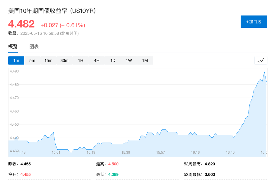 穆迪将美国信用评级降至Aa1，担忧政府赤字，美国股债汇盘后齐跌 - 图片2