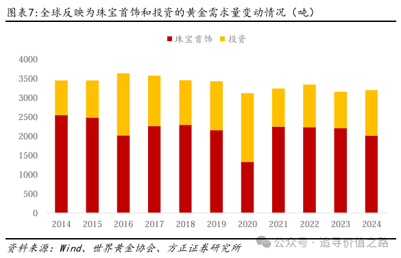方正证券：黄金在短期调整后有望继续维持长期上行趋势 - 图片5