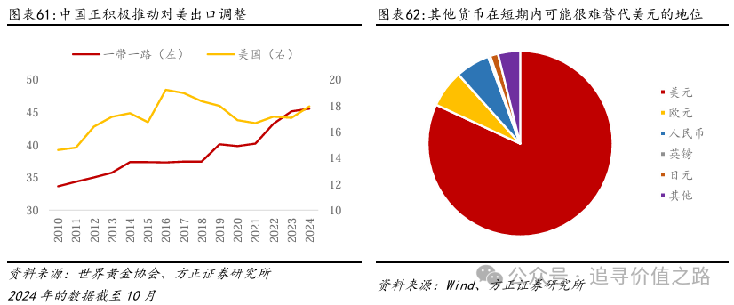 方正证券：黄金在短期调整后有望继续维持长期上行趋势 - 图片38
