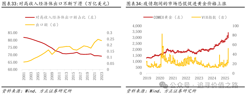 方正证券：黄金在短期调整后有望继续维持长期上行趋势 - 图片21