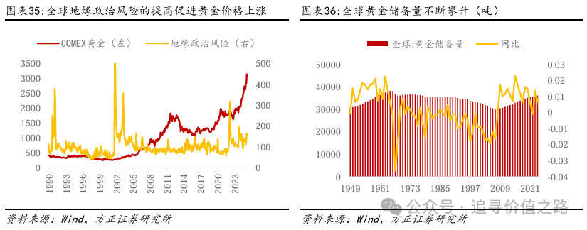 方正证券：黄金在短期调整后有望继续维持长期上行趋势 - 图片22