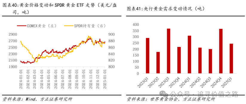 方正证券：黄金在短期调整后有望继续维持长期上行趋势 - 图片25