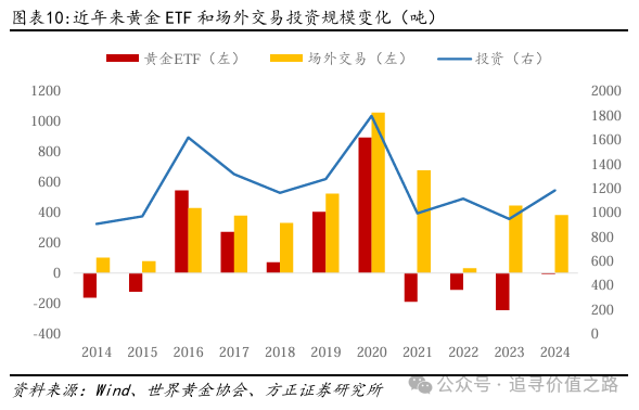 方正证券：黄金在短期调整后有望继续维持长期上行趋势 - 图片7