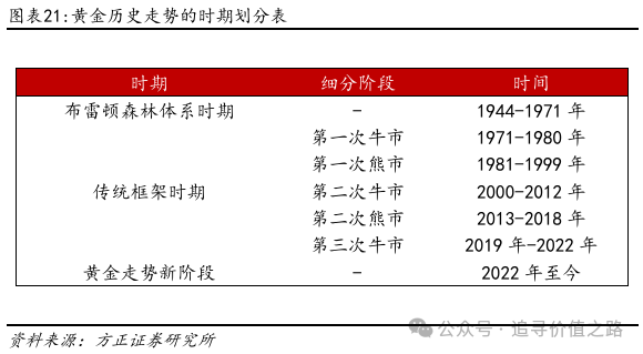 方正证券：黄金在短期调整后有望继续维持长期上行趋势 - 图片14