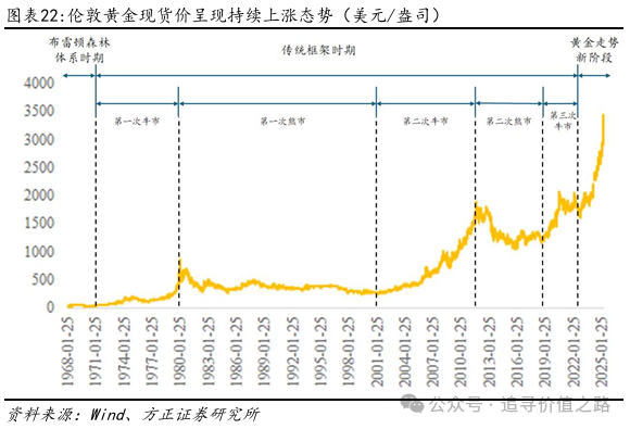 方正证券：黄金在短期调整后有望继续维持长期上行趋势 - 图片15
