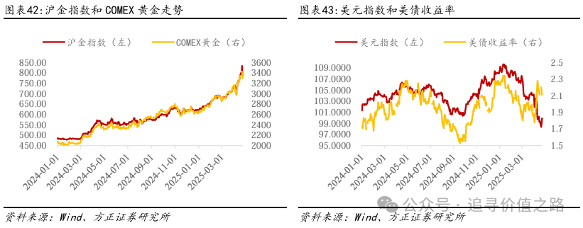 方正证券：黄金在短期调整后有望继续维持长期上行趋势 - 图片26