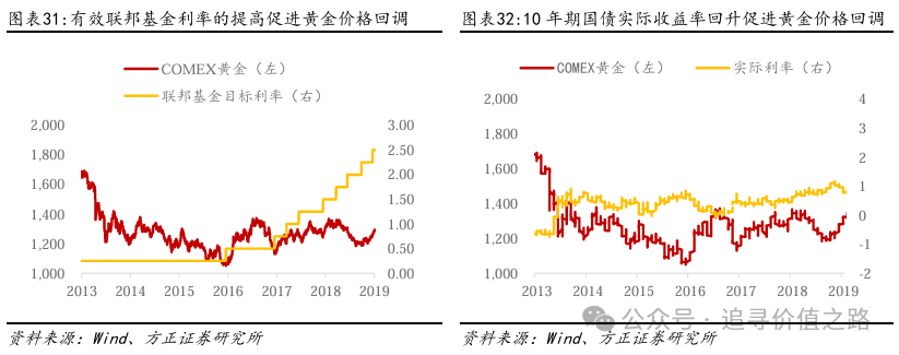 方正证券：黄金在短期调整后有望继续维持长期上行趋势 - 图片20