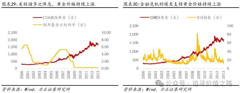 方正证券：黄金在短期调整后有望继续维持长期上行趋势 - 图片19