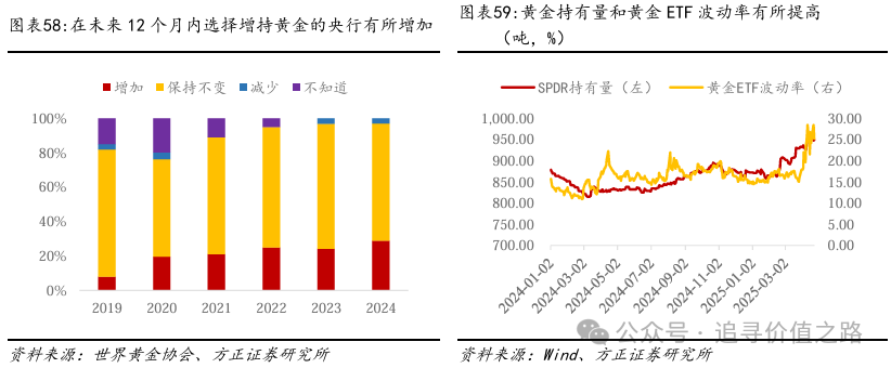 方正证券：黄金在短期调整后有望继续维持长期上行趋势 - 图片36