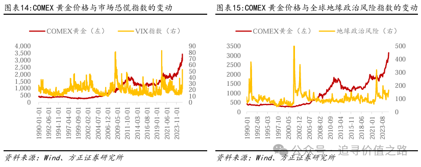 方正证券：黄金在短期调整后有望继续维持长期上行趋势 - 图片10