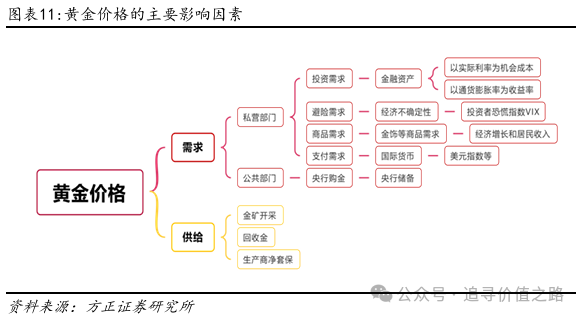 方正证券：黄金在短期调整后有望继续维持长期上行趋势 - 图片8