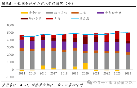 方正证券：黄金在短期调整后有望继续维持长期上行趋势 - 图片3