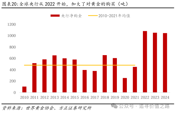 方正证券：黄金在短期调整后有望继续维持长期上行趋势 - 图片13