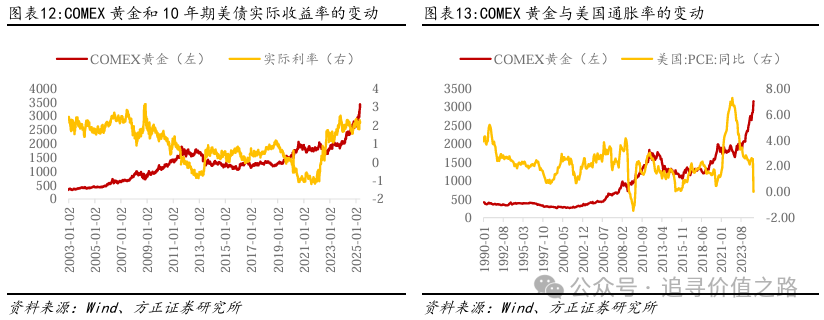 方正证券：黄金在短期调整后有望继续维持长期上行趋势 - 图片9