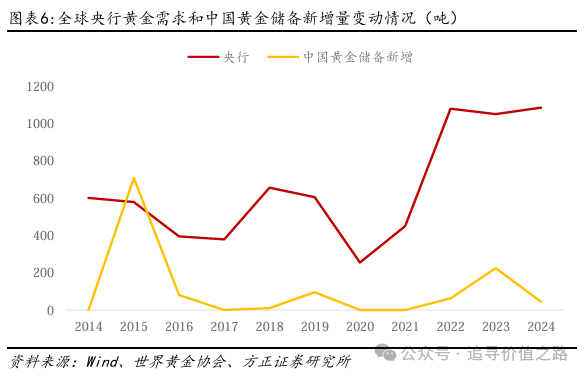 方正证券：黄金在短期调整后有望继续维持长期上行趋势 - 图片4