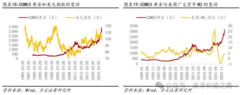方正证券：黄金在短期调整后有望继续维持长期上行趋势 - 图片12