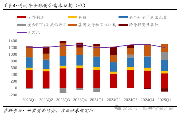 方正证券：黄金在短期调整后有望继续维持长期上行趋势 - 图片2