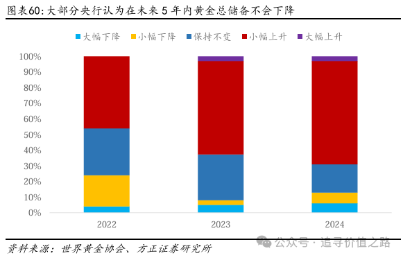 方正证券：黄金在短期调整后有望继续维持长期上行趋势 - 图片37