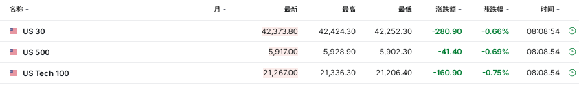 微妙时刻、穆迪降级！周一开盘，美国再现小型“股债汇”三杀 - 图片1