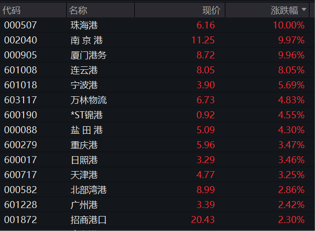 创业板跌近1%，微盘股指创新高，港口、地产走强，恒科指跌超1%，芯片股走强，国债上涨 - 图片7