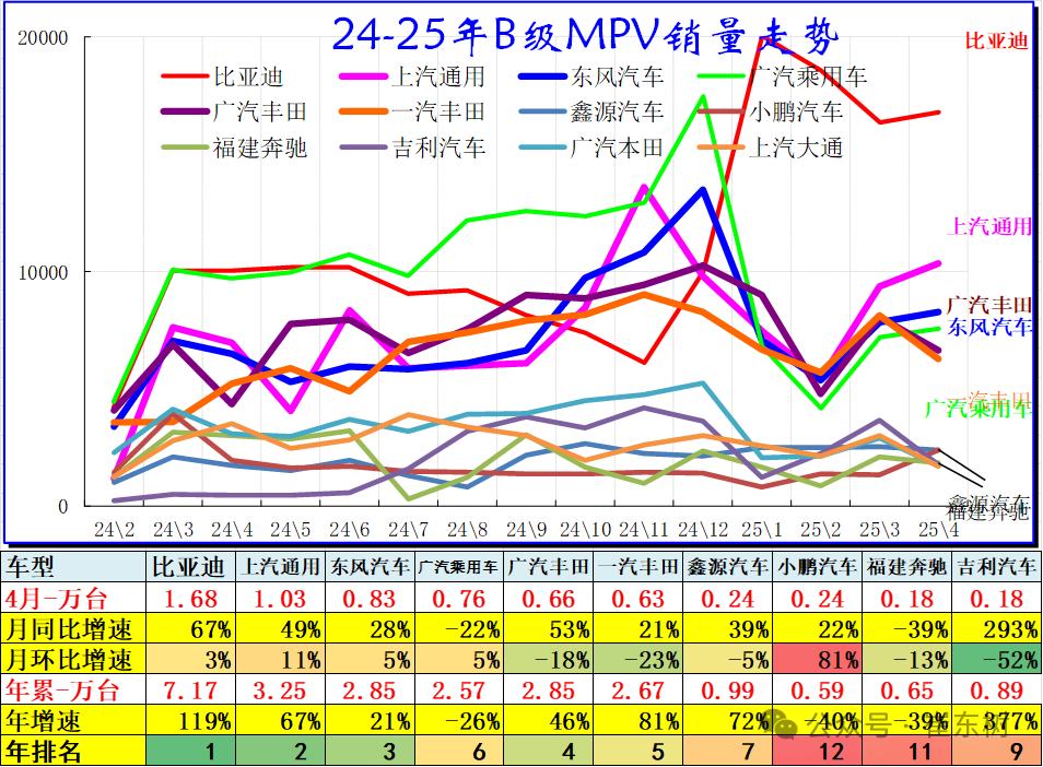 崔东树：4月乘用车零售同比增长14% SUV成零售主力 - 图片9