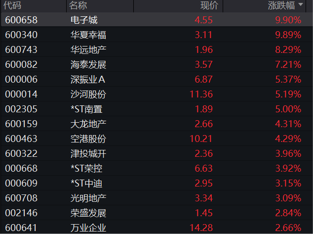 创业板跌近1%，微盘股指创新高，港口、地产走强，恒科指跌超1%，芯片股走强，国债上涨 - 图片6