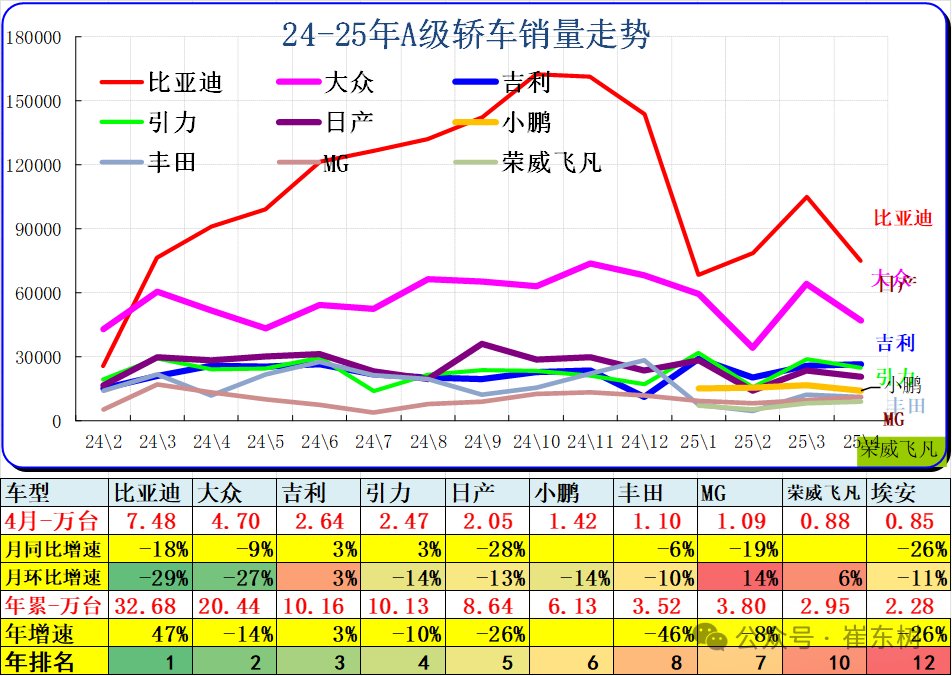 崔东树：4月乘用车零售同比增长14% SUV成零售主力 - 图片5
