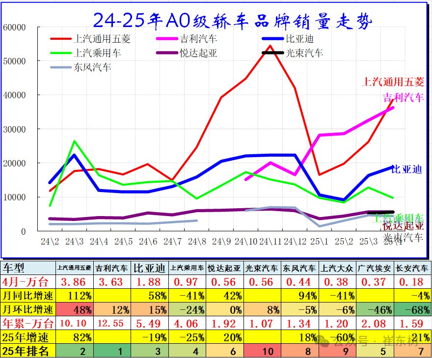 崔东树：4月乘用车零售同比增长14% SUV成零售主力 - 图片3