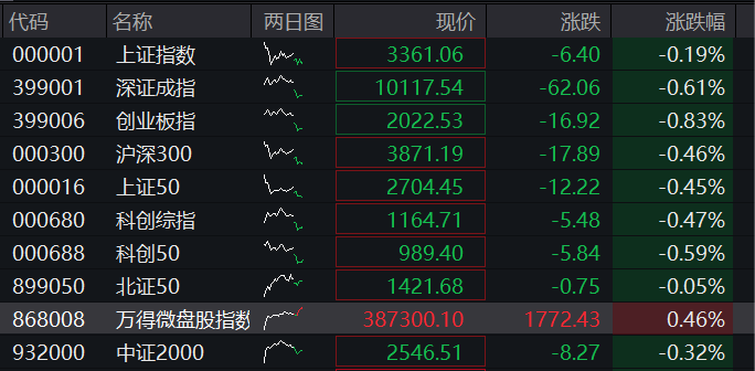 创业板跌近1%，微盘股指创新高，港口、地产走强，恒科指跌超1%，芯片股走强，国债上涨 - 图片1
