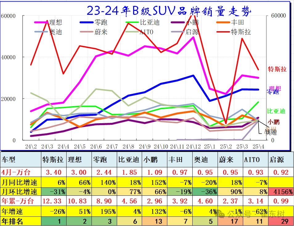 崔东树：4月乘用车零售同比增长14% SUV成零售主力 - 图片8