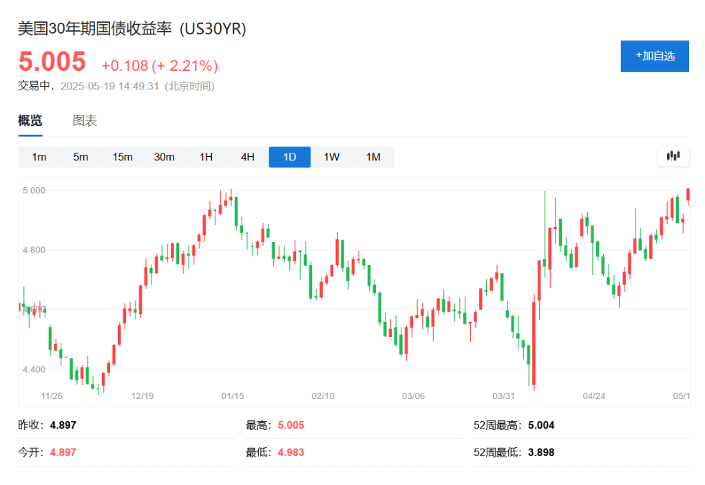 “抛售美国”交易趋势增强！美国30年期国债收益率突破5%，纳指期货下跌1.5%，现货黄金上涨0.8% - 图片1
