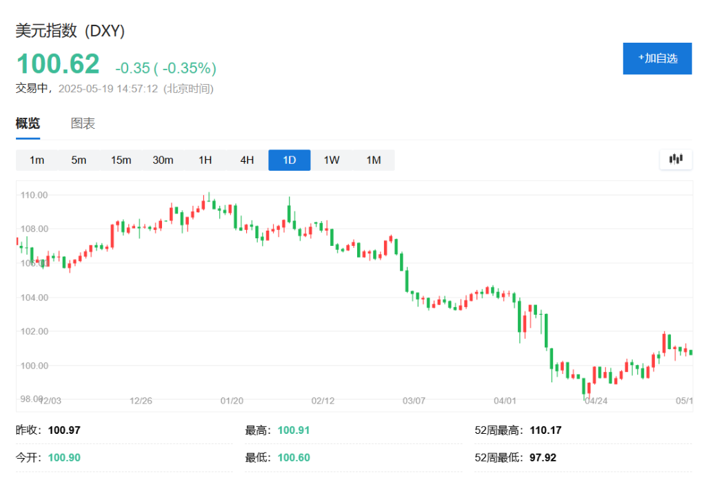 “抛售美国”交易趋势增强！美国30年期国债收益率突破5%，纳指期货下跌1.5%，现货黄金上涨0.8% - 图片2