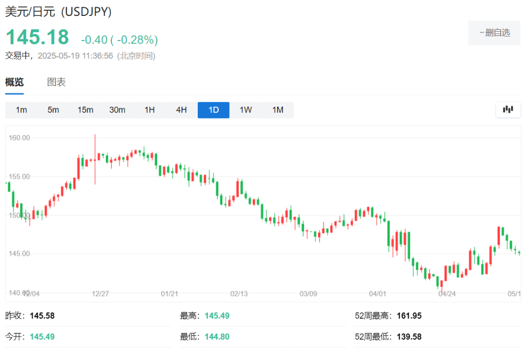 美日談判前夕，對沖基金做多日元 - 圖片1