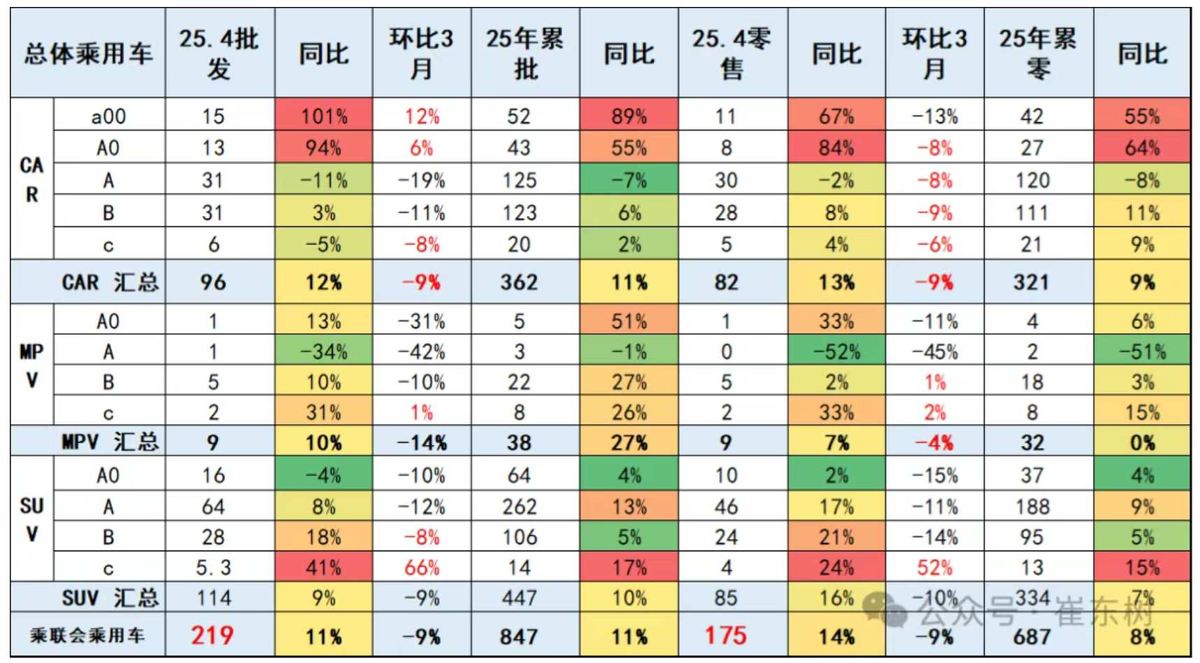 崔东树：4月乘用车零售同比增长14% SUV成零售主力 - 图片1