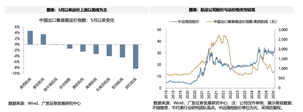 美线运价上涨、抢出口如何影响外需板块？ - 图片1