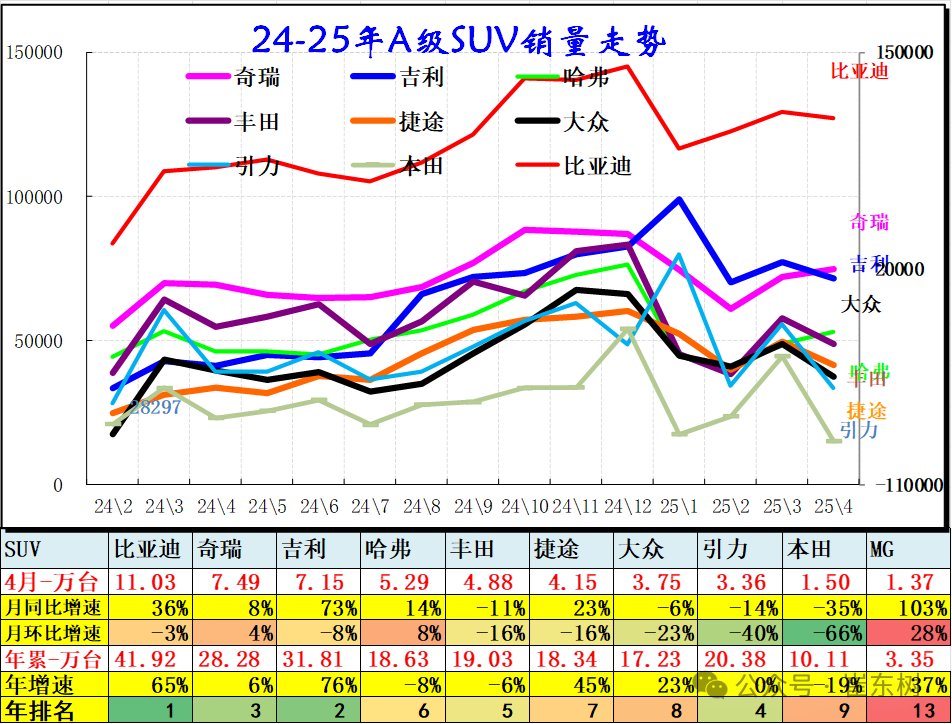 崔东树：4月乘用车零售同比增长14% SUV成零售主力 - 图片6