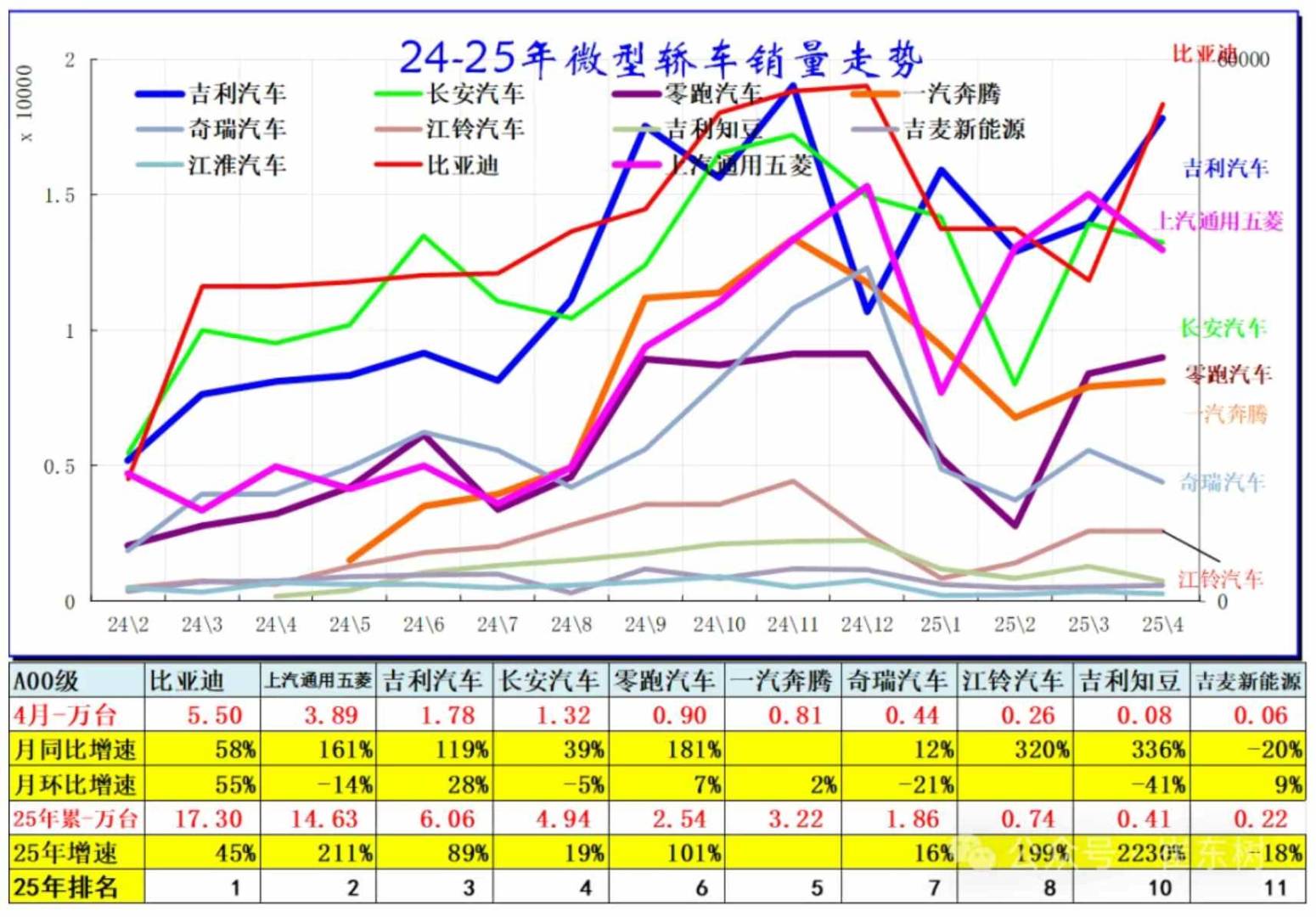 崔东树：4月乘用车零售同比增长14% SUV成零售主力 - 图片2