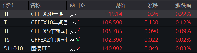 创业板跌近1%，微盘股指创新高，港口、地产走强，恒科指跌超1%，芯片股走强，国债上涨 - 图片3